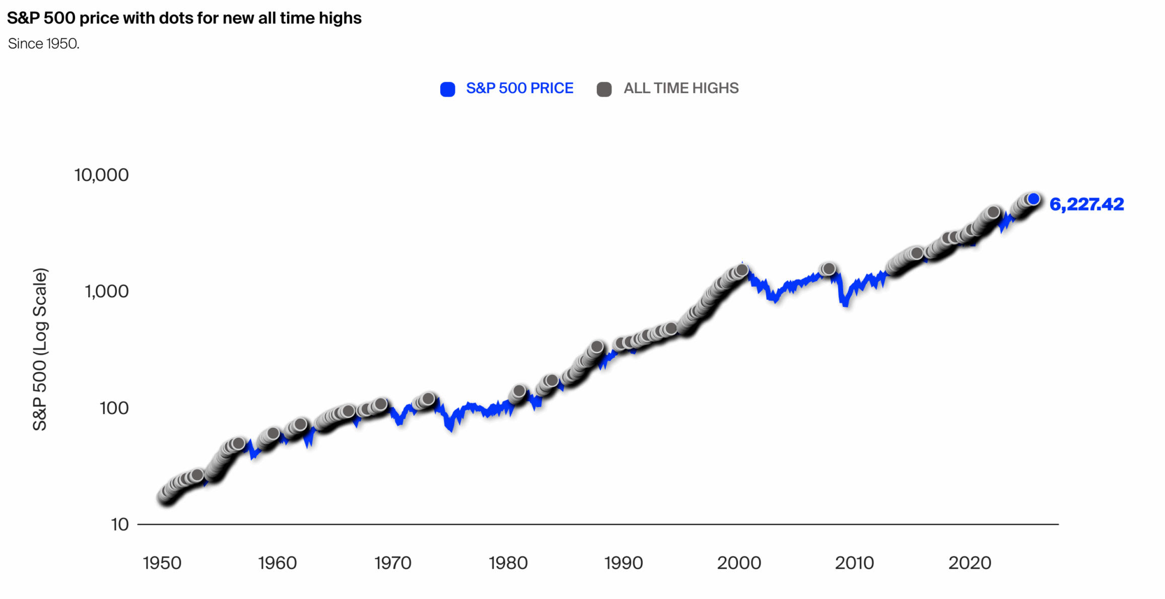 S&P all-time highs clustering