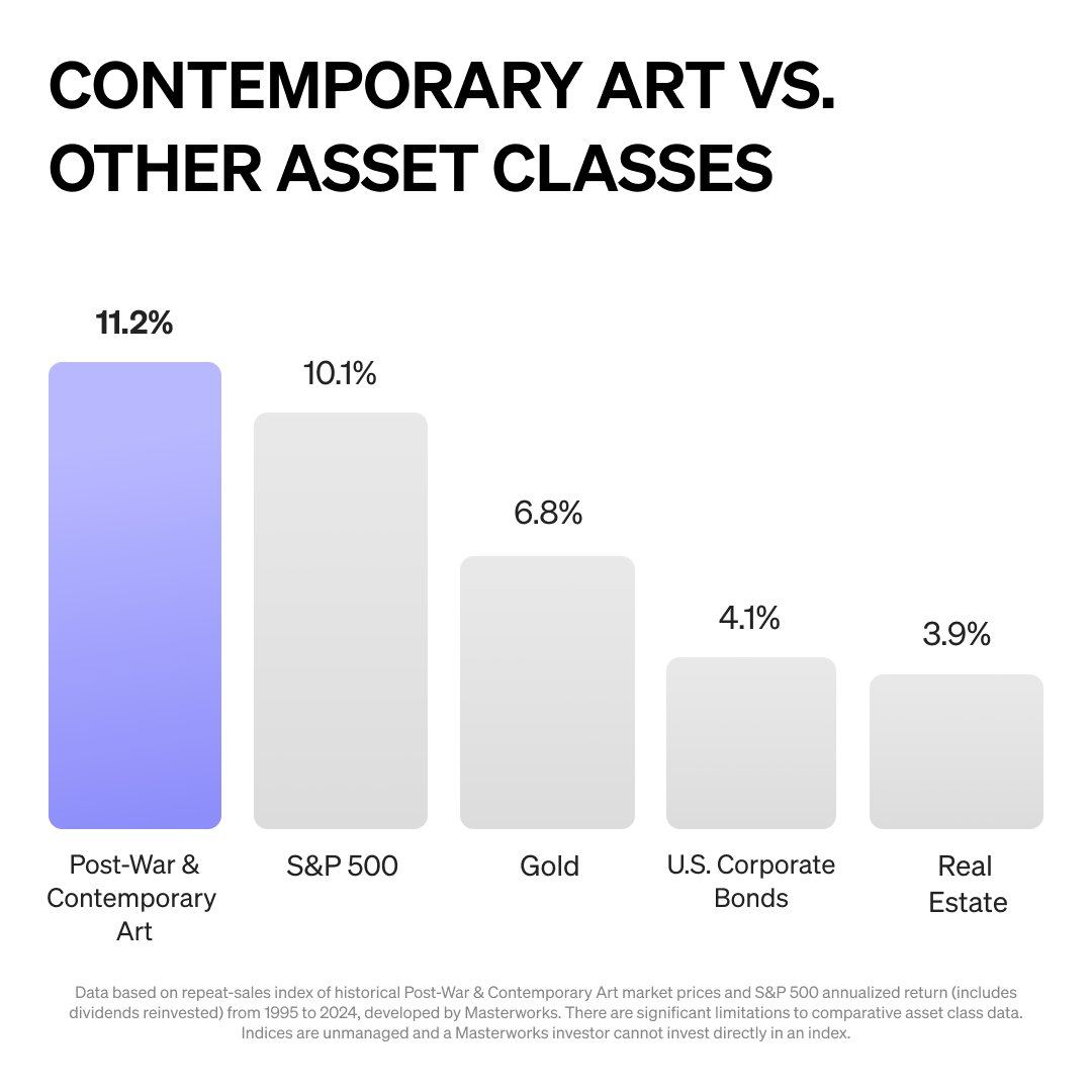 Masterworks Art vs Other Assets