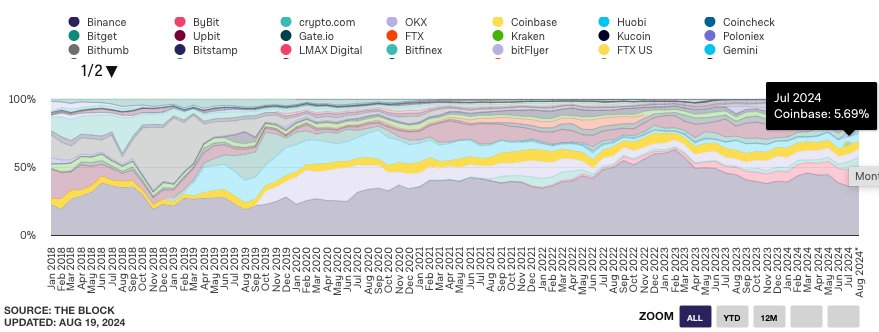 Coinbase Market Share Chart