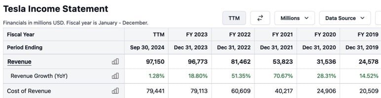 Tesla Income Statement Showing Revenue 2024