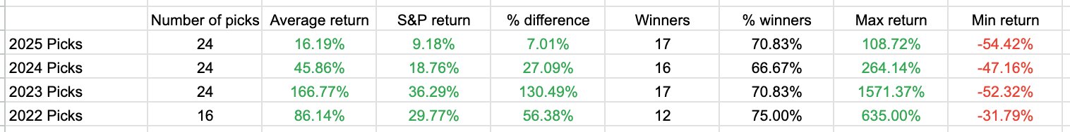 Alpha Picks Annual Results