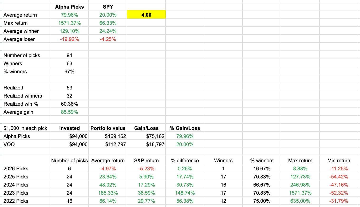 Alpha Picks Performance