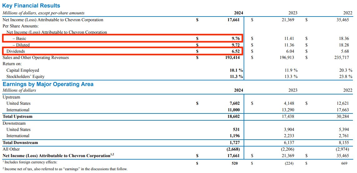 Chevron 10-K FY 2024
