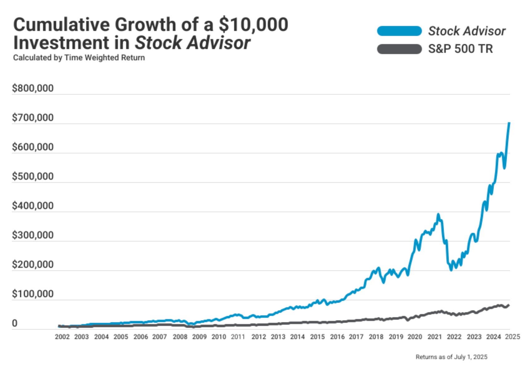Stock Advisor Performance July2025