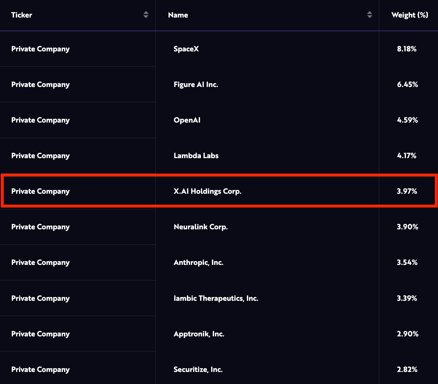 ARK Venture Fund xAI Investment