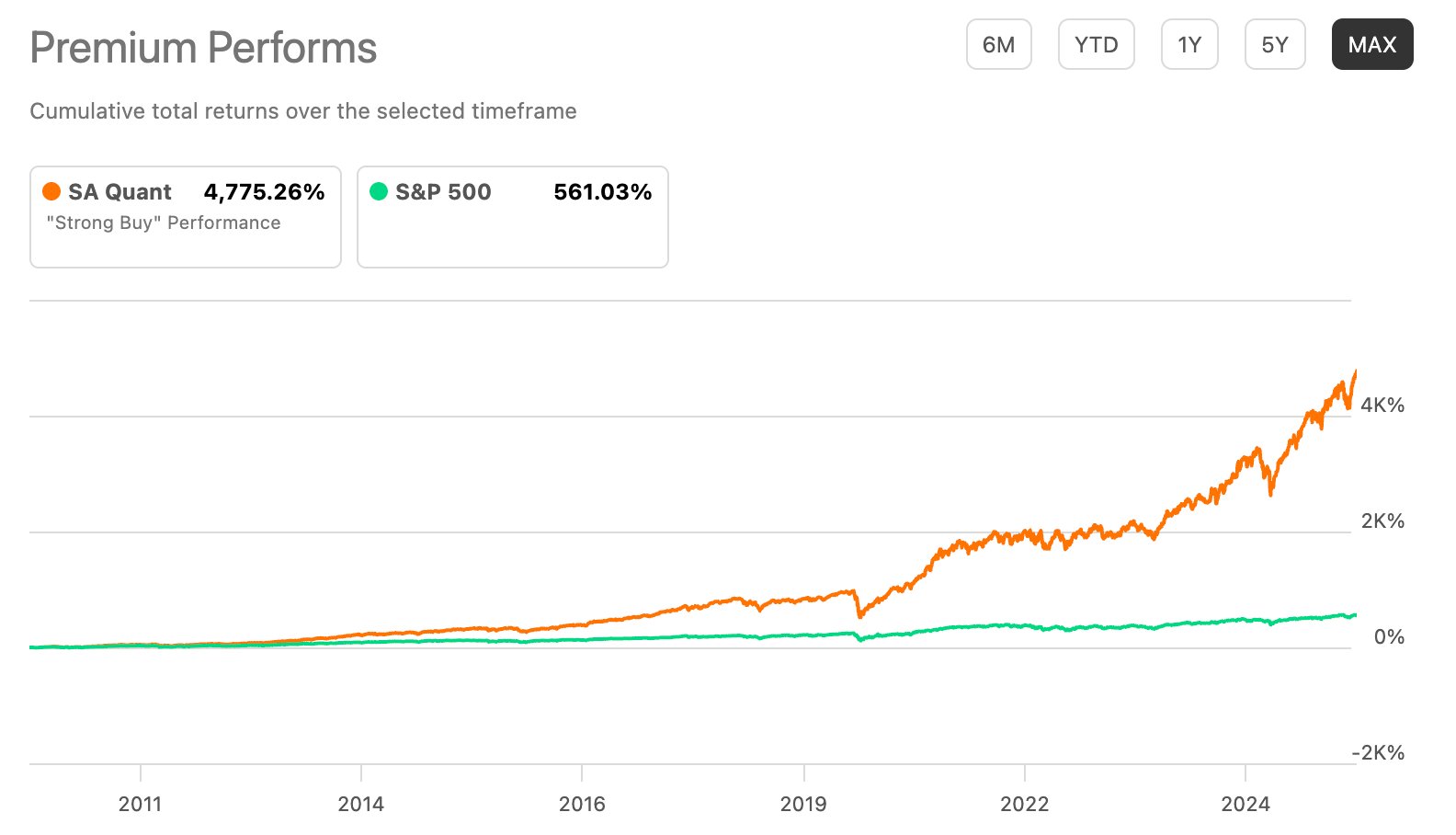 Seeking Alpha Quant Ratings Performance