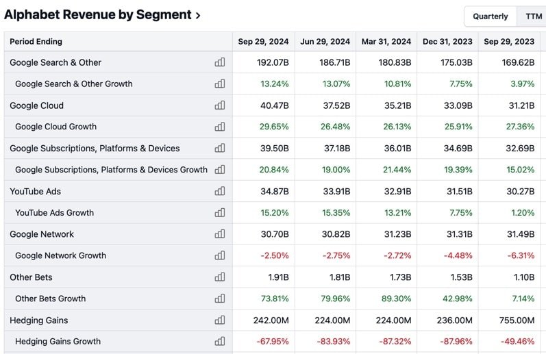 Google Revenue by Segment 2024