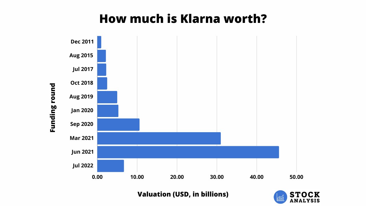 Klarna Stock Valuation