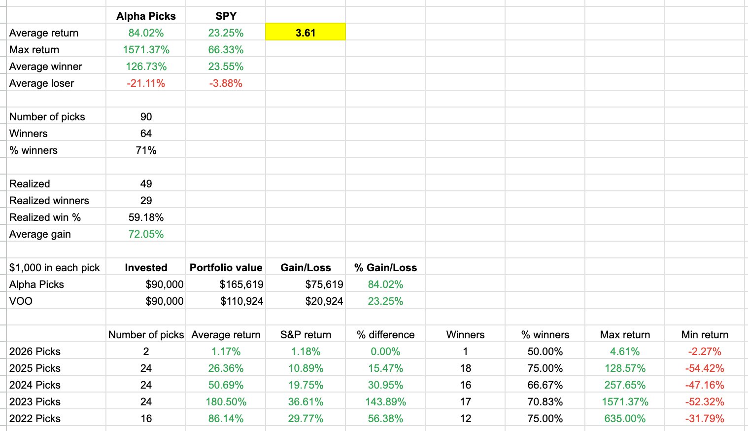 Alpha Picks Performance