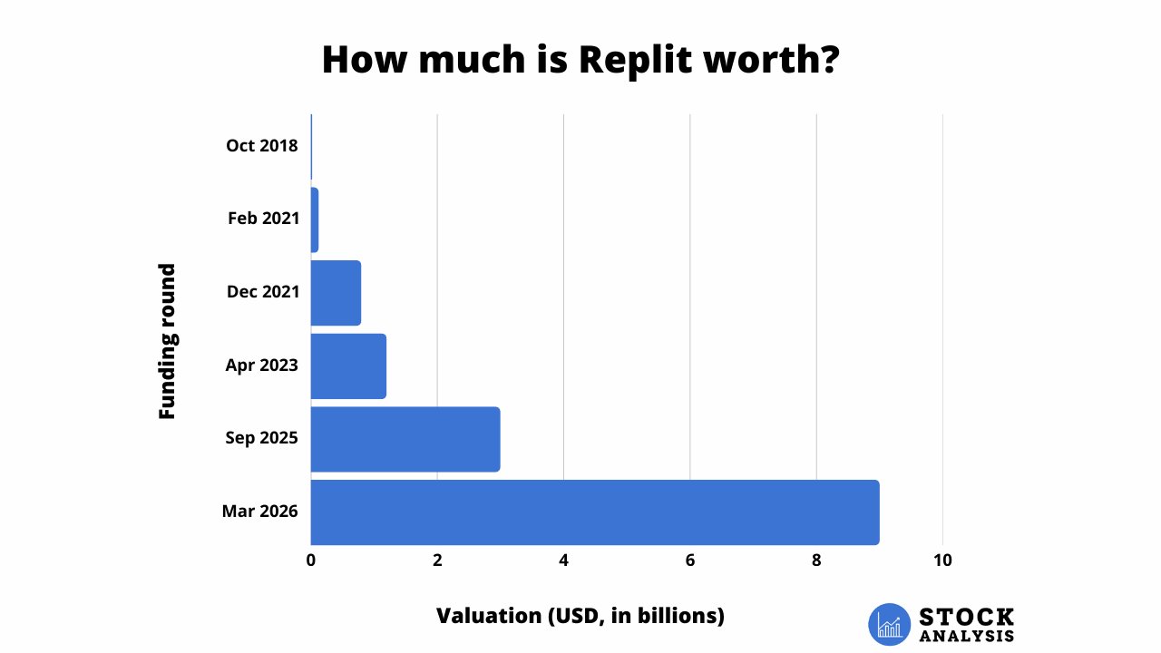 Replit Valuation Chart