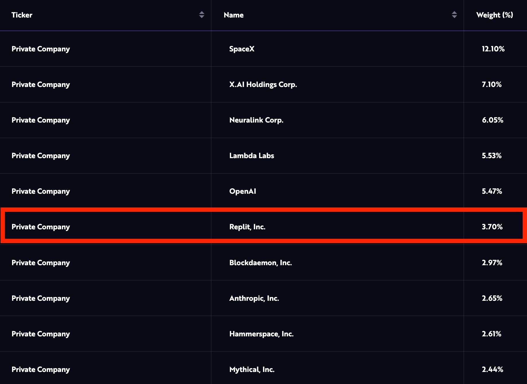 Replit Highlighted in Holdings List for Ark Venture Fund