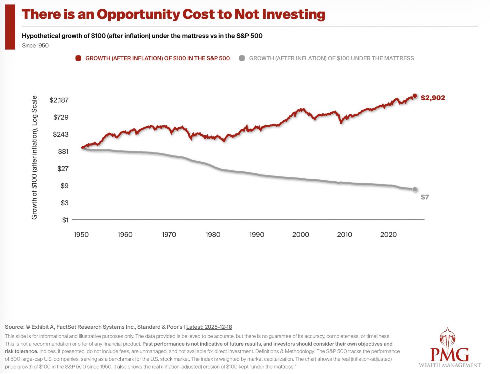 Opportunity Cost to Not Investing Chart