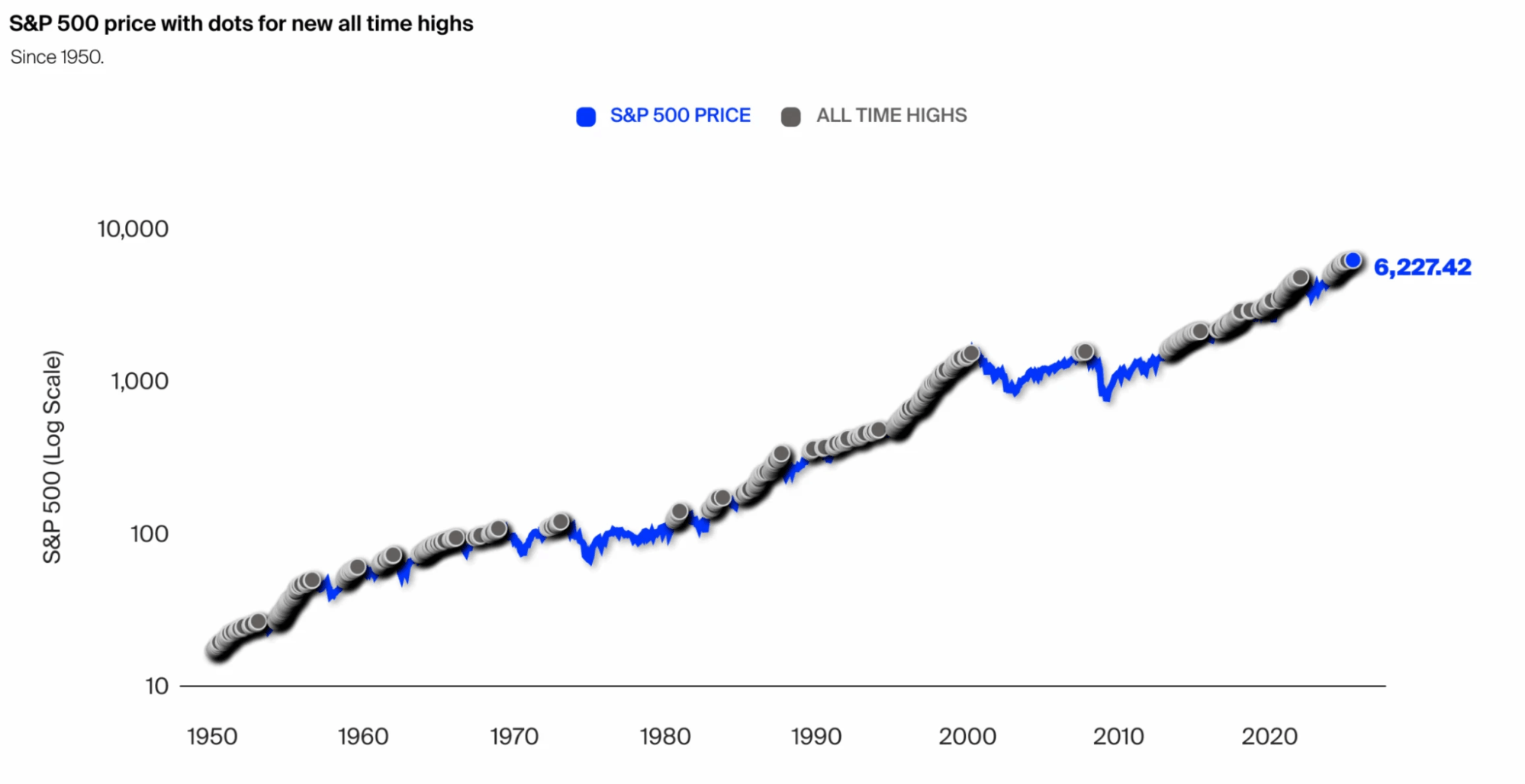S P 500 Price With Dots for New All Time Highs