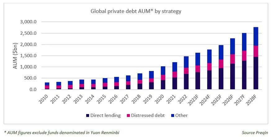 Global Private Debt Aum Strategy Chart