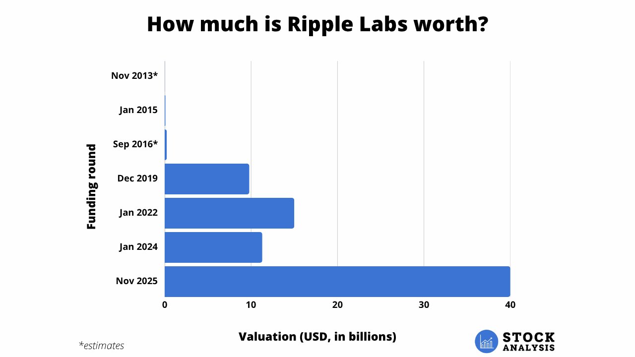 Ripple Valuation Chart