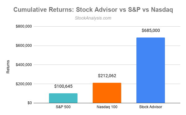 Cumulative Returns - Stock Advisor vs S&P vs Nasdaq
