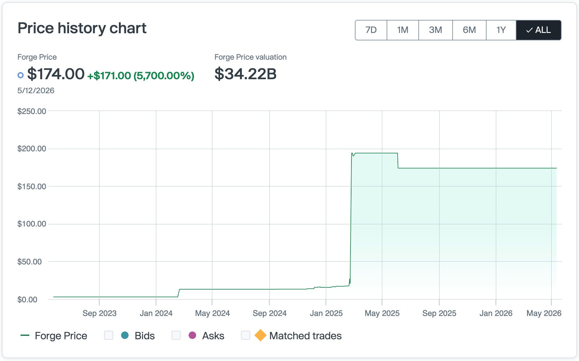 Figure AI Stock Price Forge
