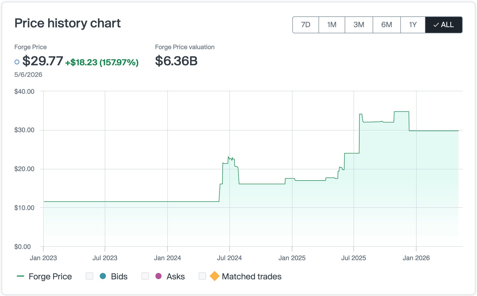 Groq Stock Price Forge