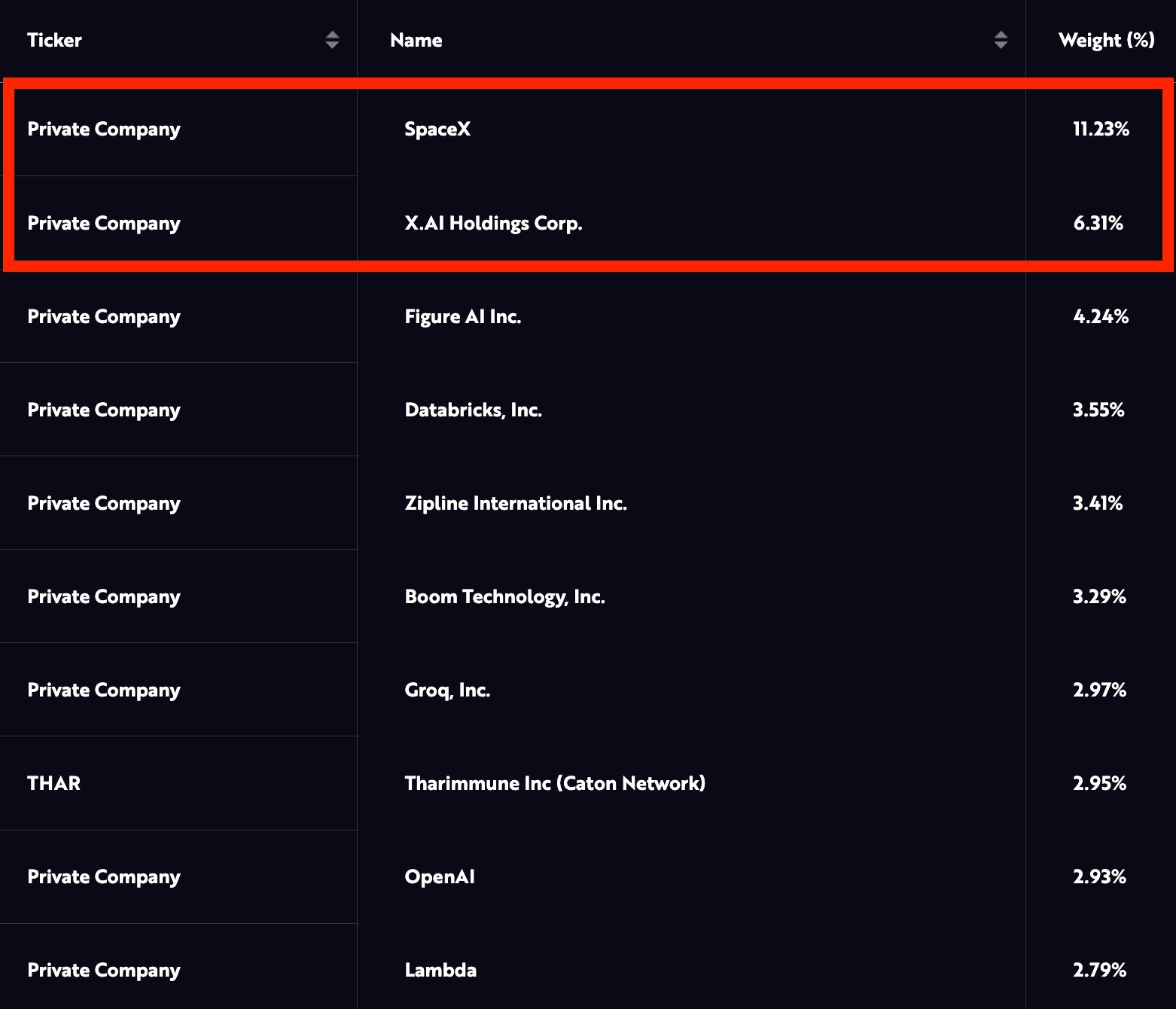 ARK Venture SpaceX xAI Stakes
