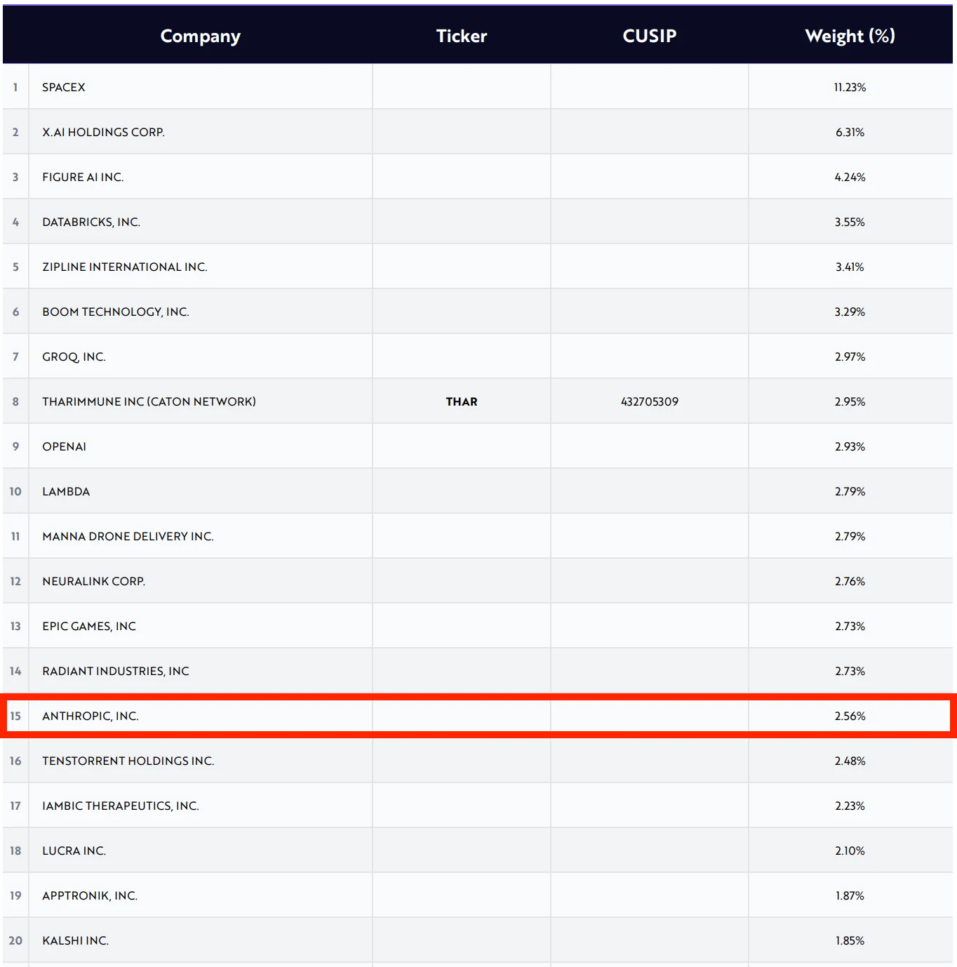 ARK Venture Anthropic Investment