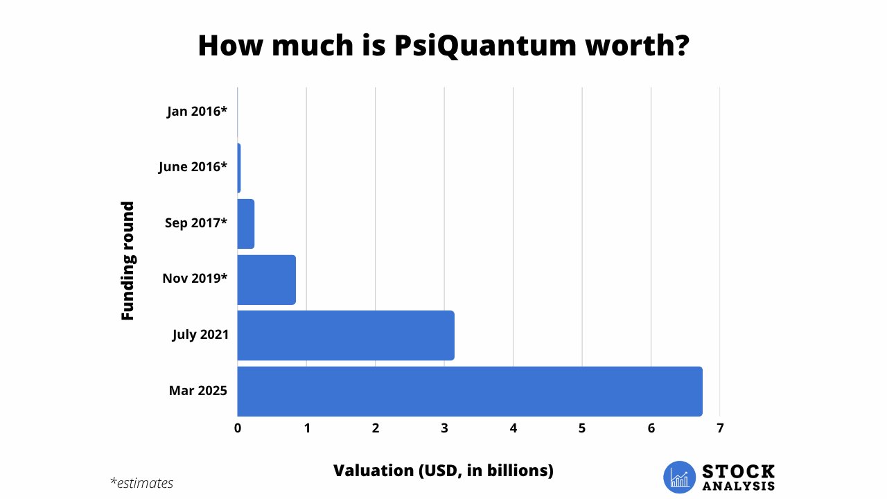 Psiquantum Valuation