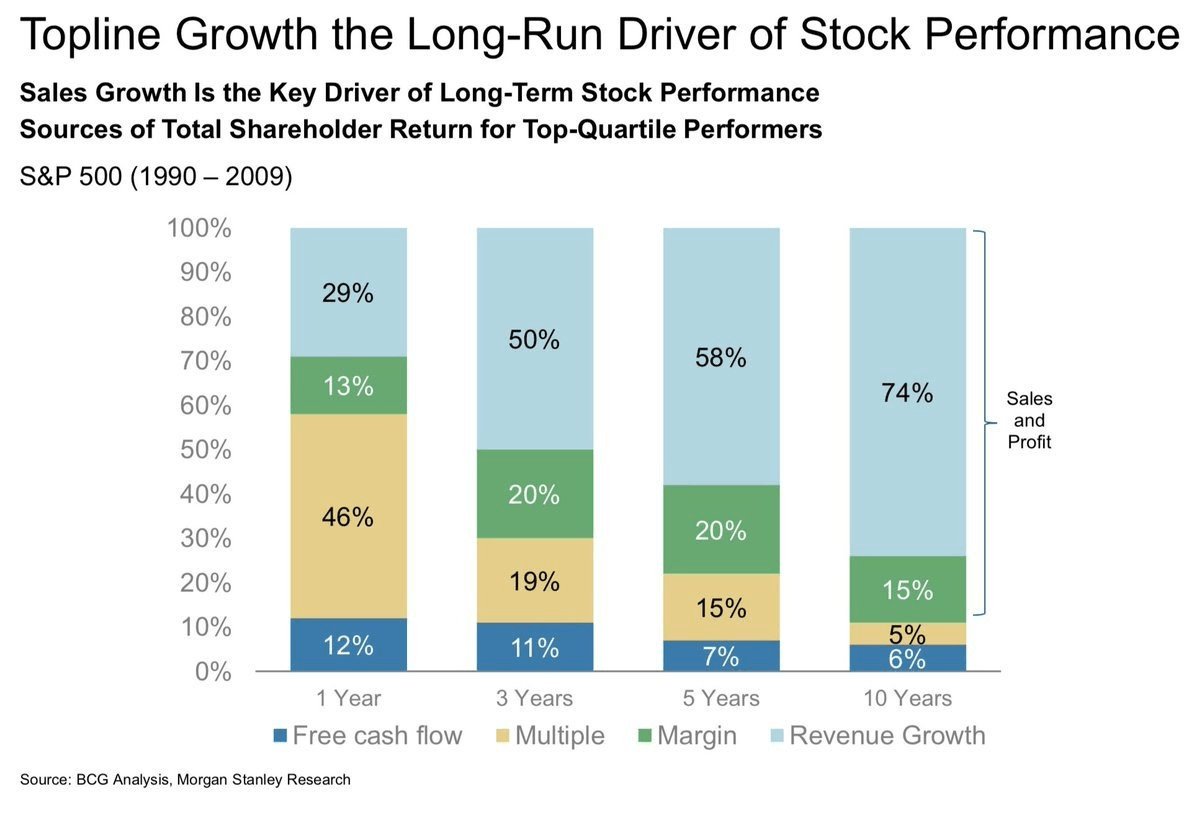 Topline Growth Driving Stock Performance Chart