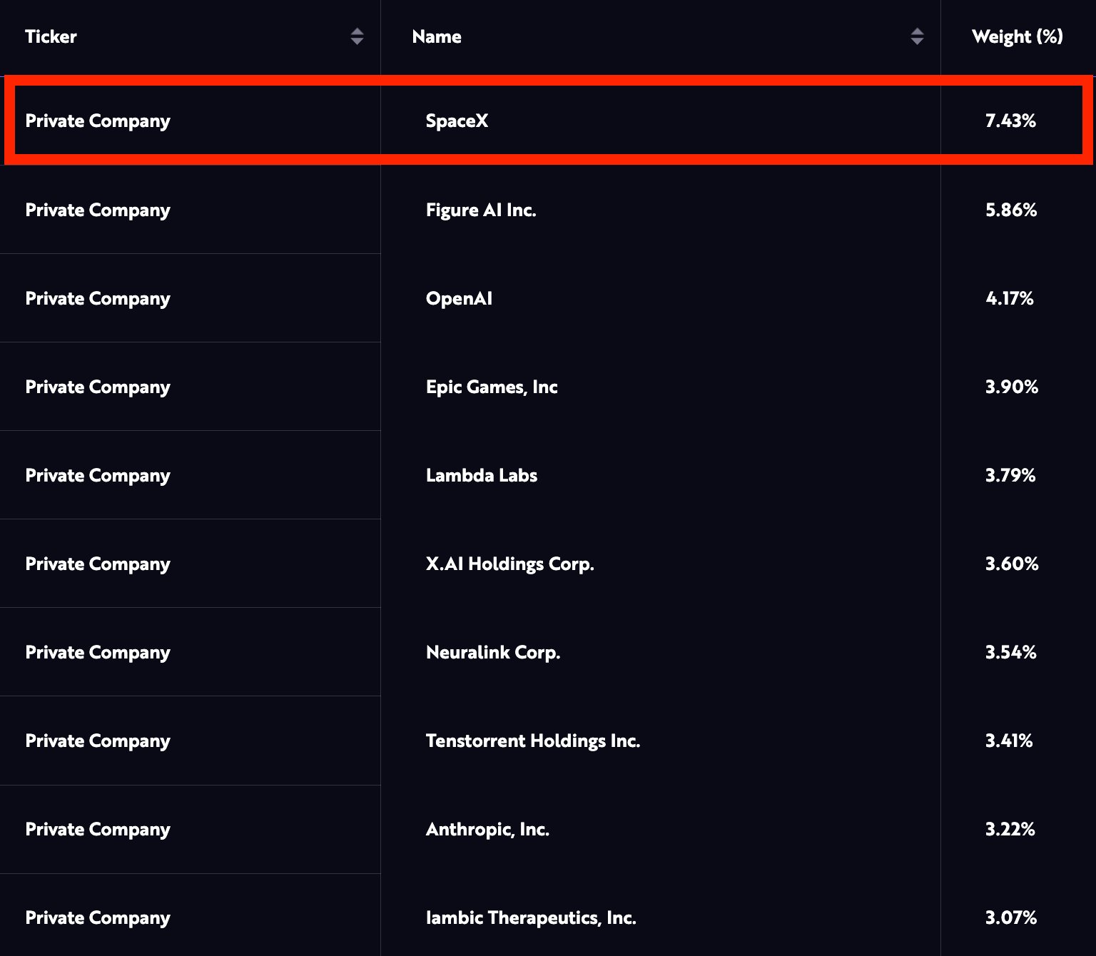 ARK Venture SpaceX Stake
