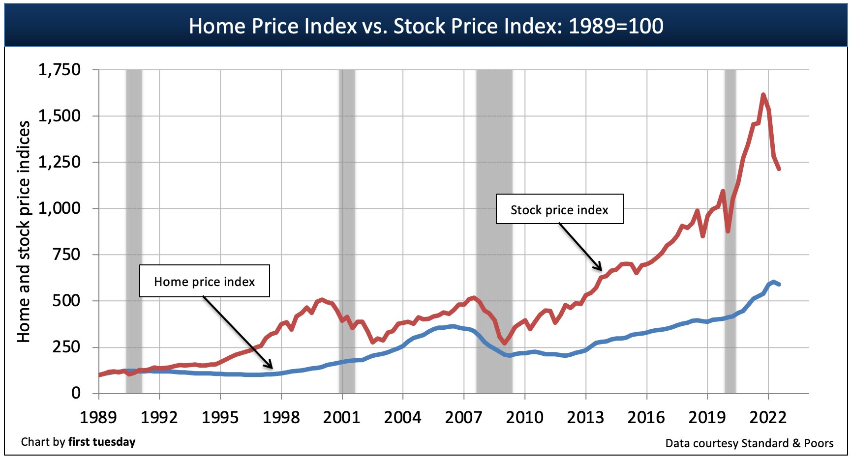 Home Price Index Vs Stock Price Index Chart