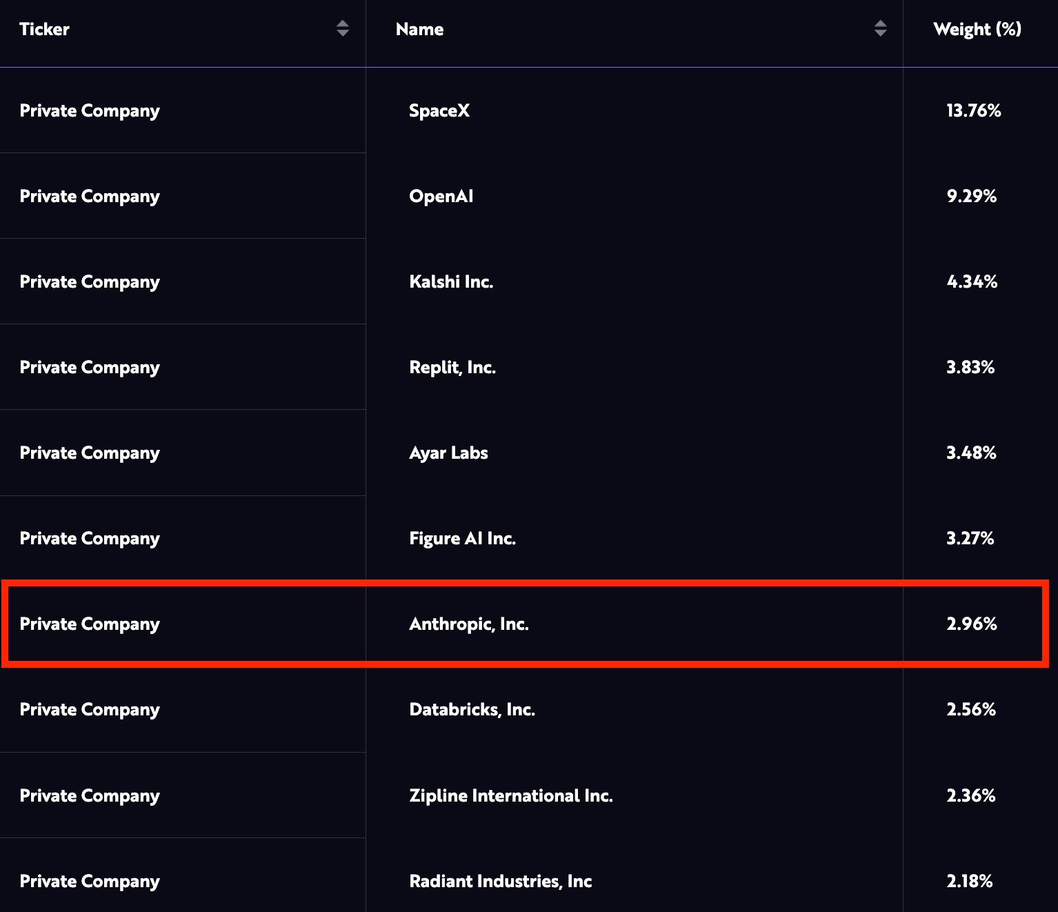 ARK Venture Fund Anthropic Stake