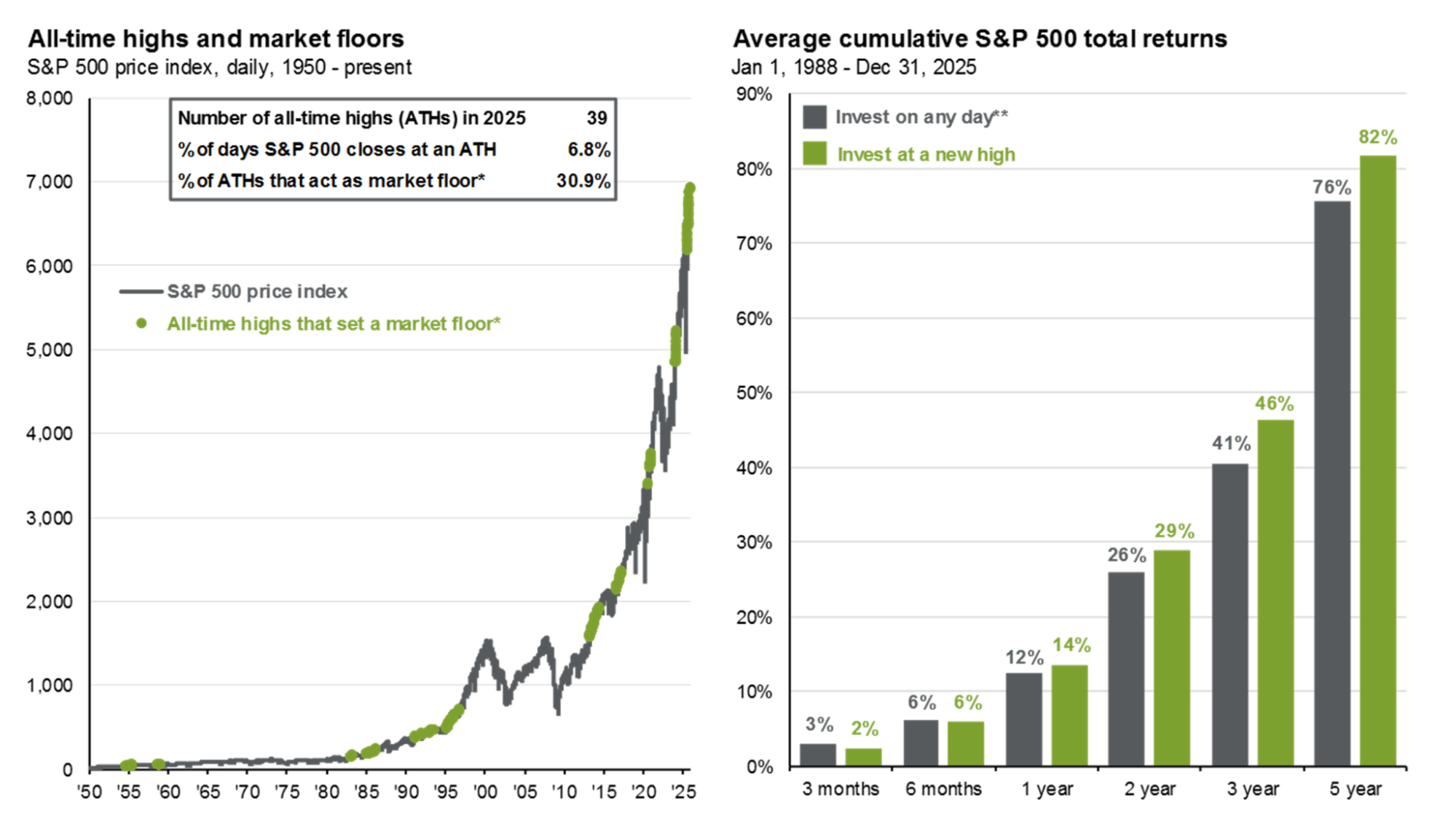 All Time Highs and Market Floors Vs Average Returns S P 500