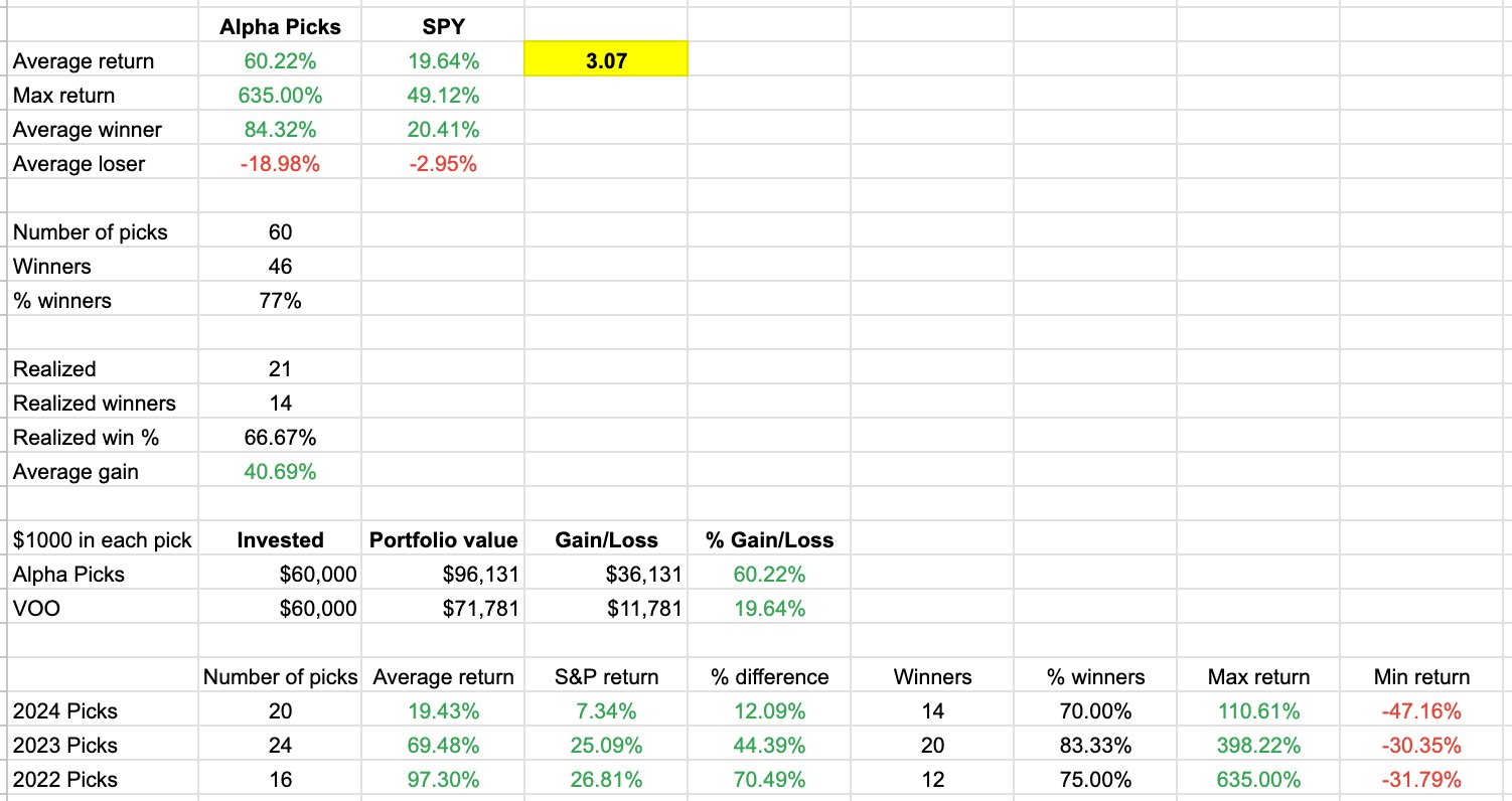 Alpha Picks Performance