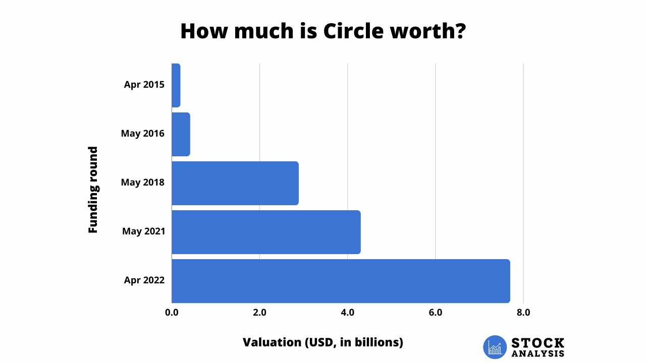 Circle Valuation Chart