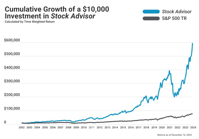 Motley Fool Stock Advisor Performance