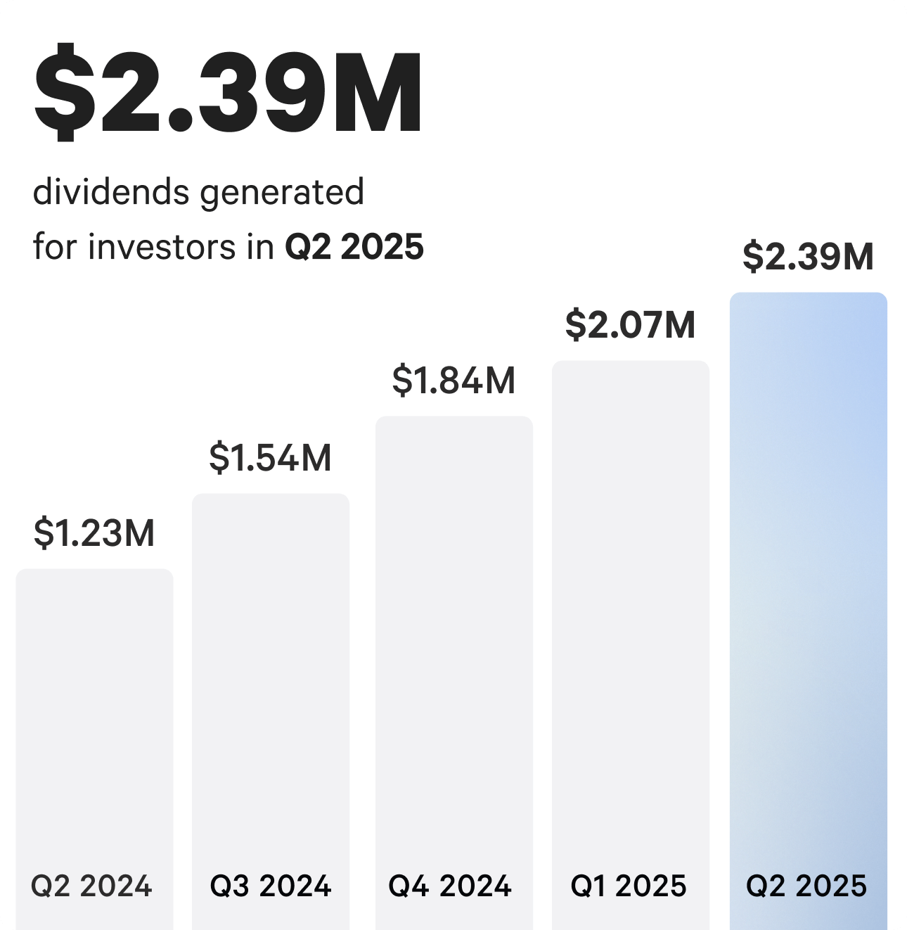 Arrived Q2 2025 Dividends