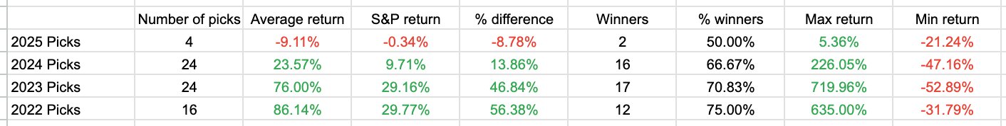 Alpha Picks Performance by Year