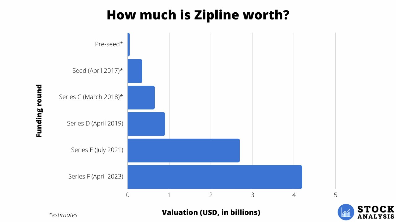 Zipline Valuation