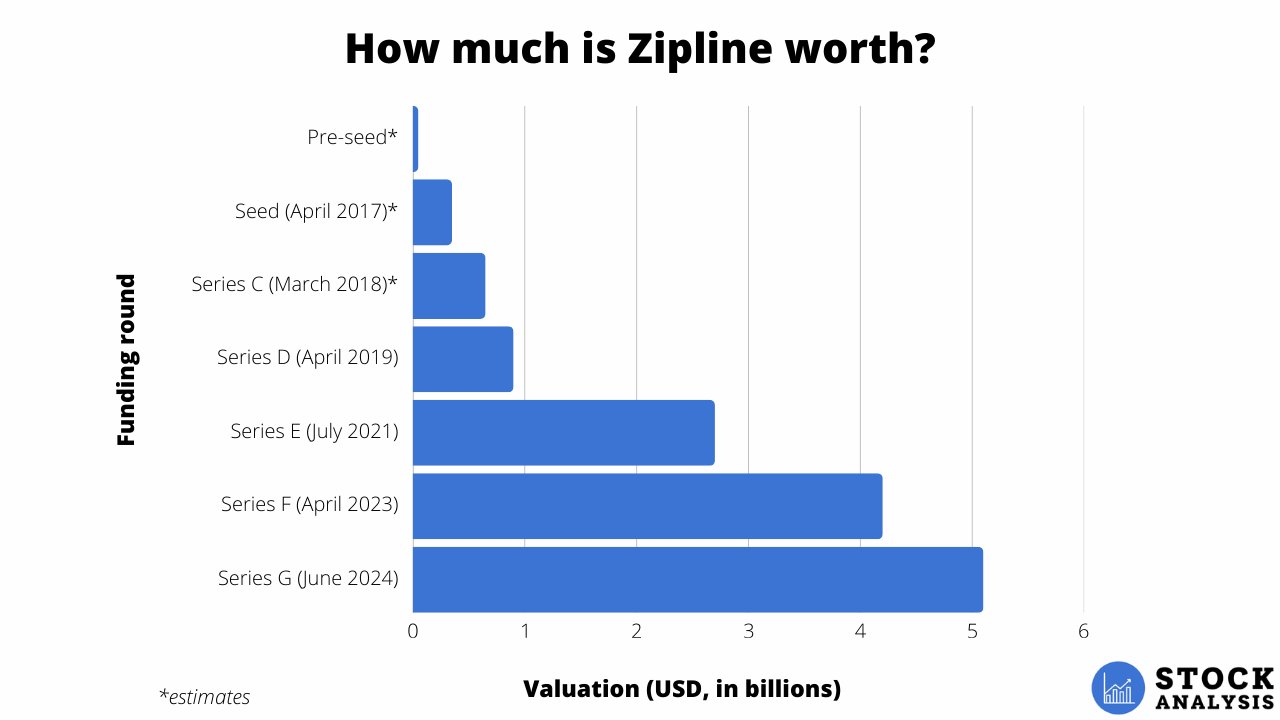 Zipline Valuation Chart