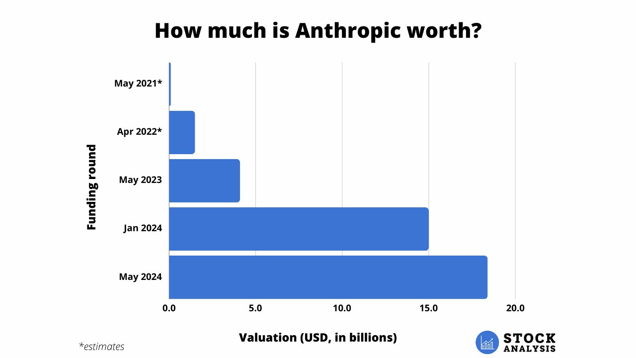 Anthropic Valuation