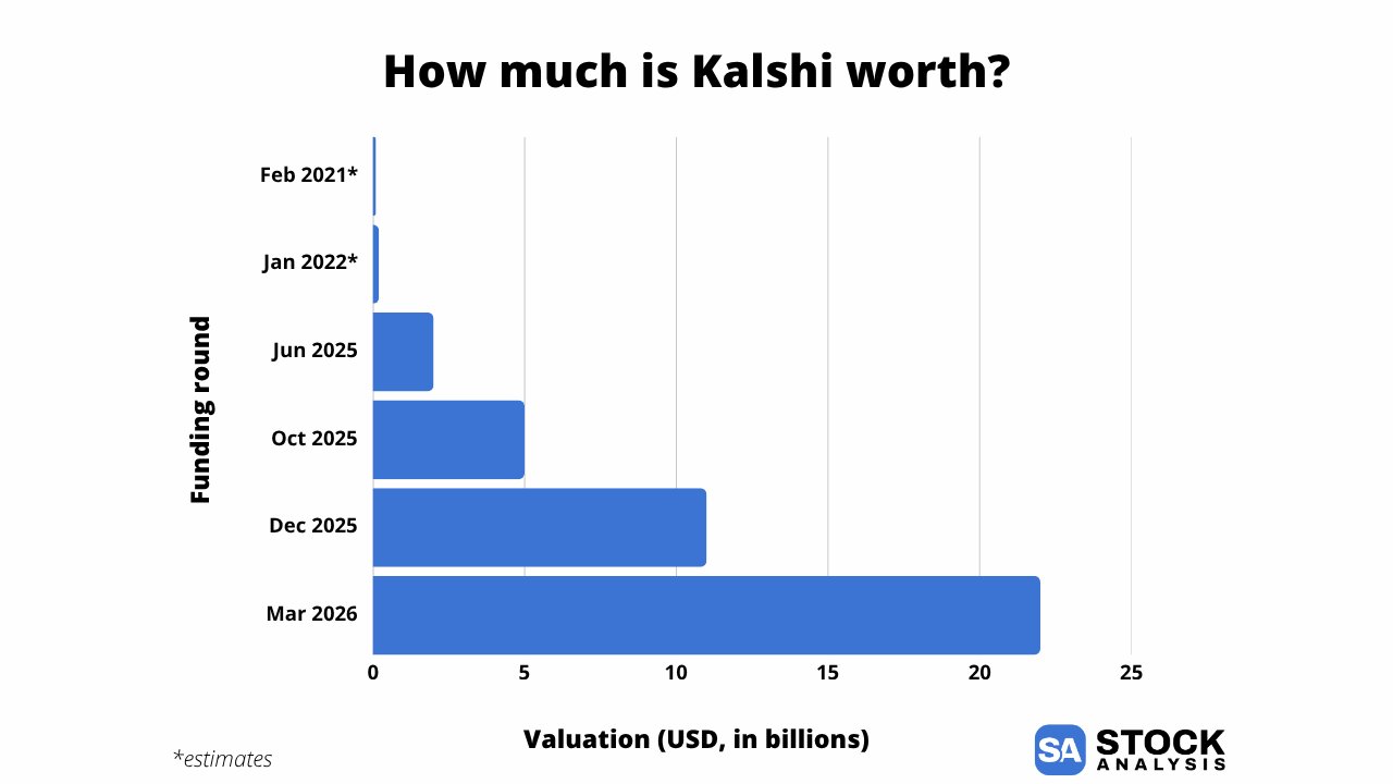 Kalshi Valuation Chart