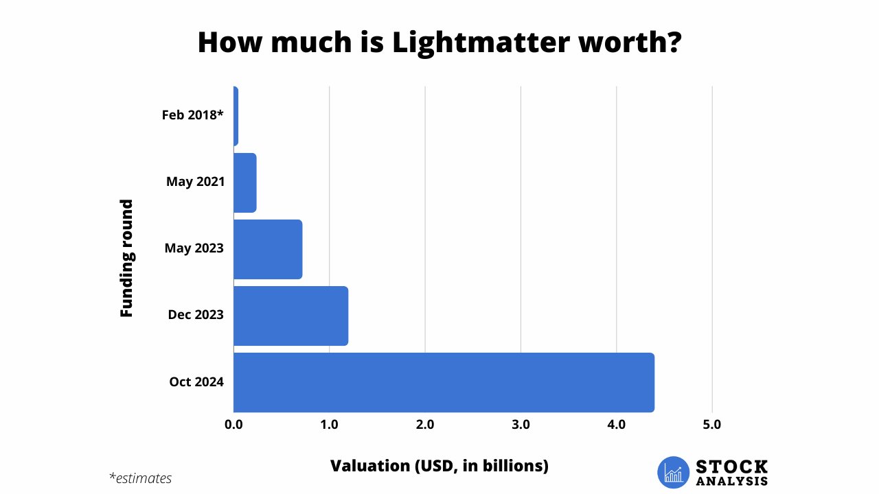 Lightmatter Stock Valuation