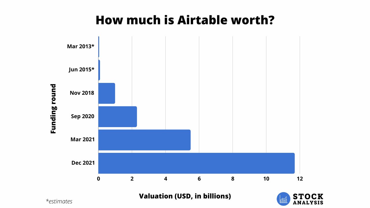 Airtable Stock Valuation