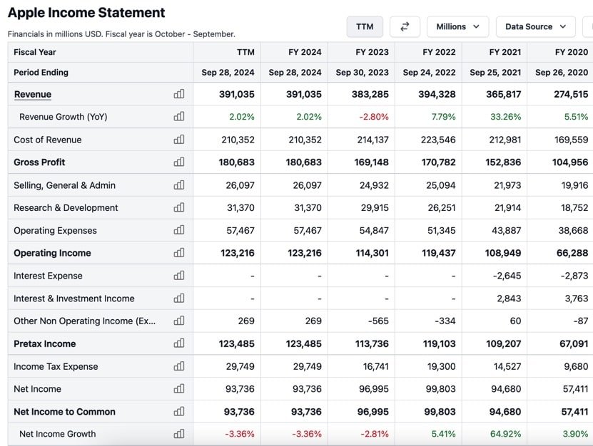 Aapl Financial Statement 2024 and On