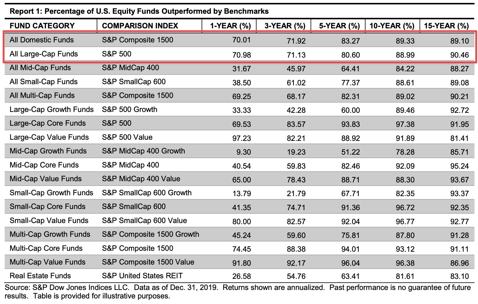 US stock fund performance table
