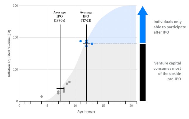 Vc Vs Individuals Upside Chart for Pre Ipo