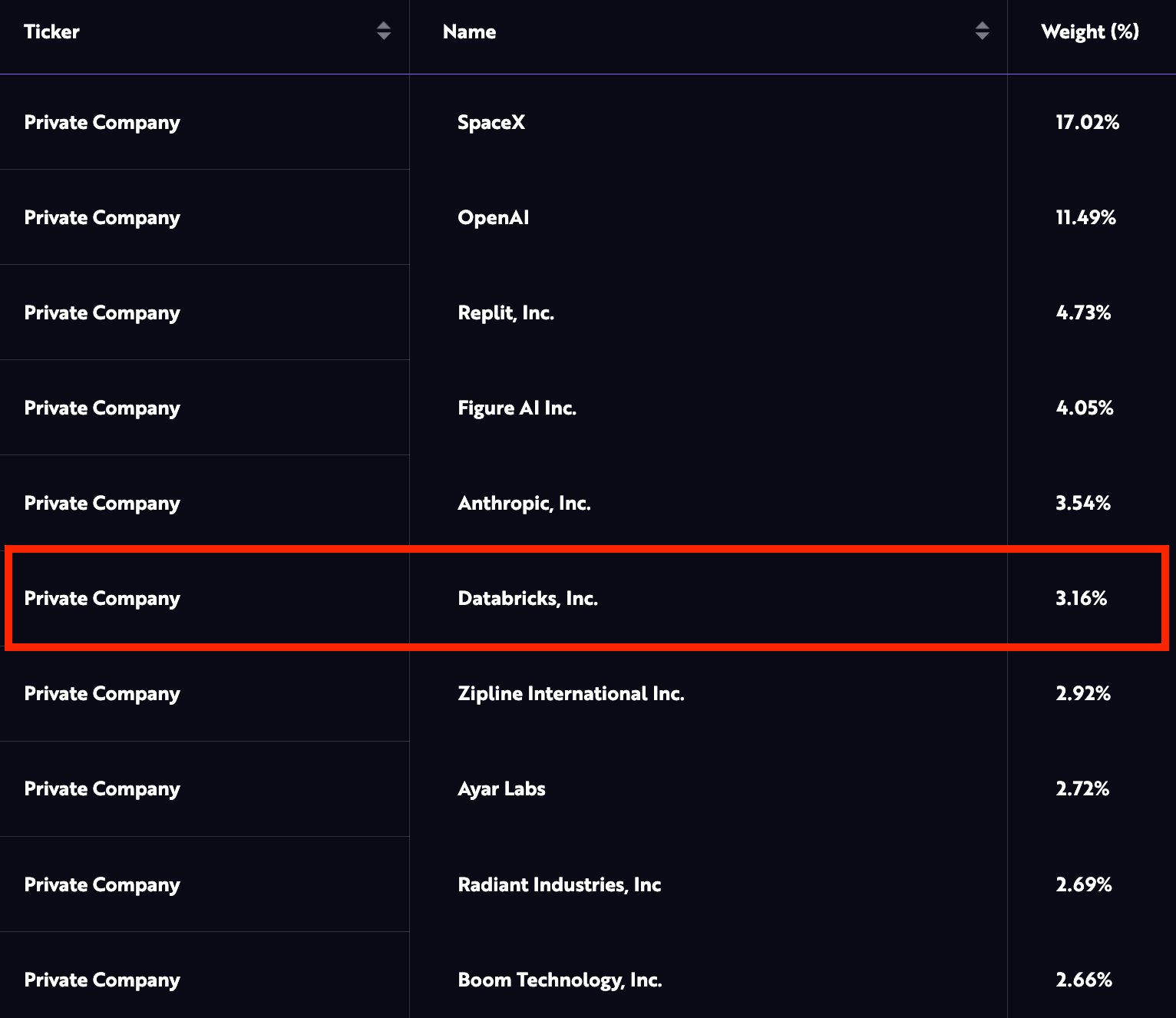 ARK Venture Fund Databricks Stake