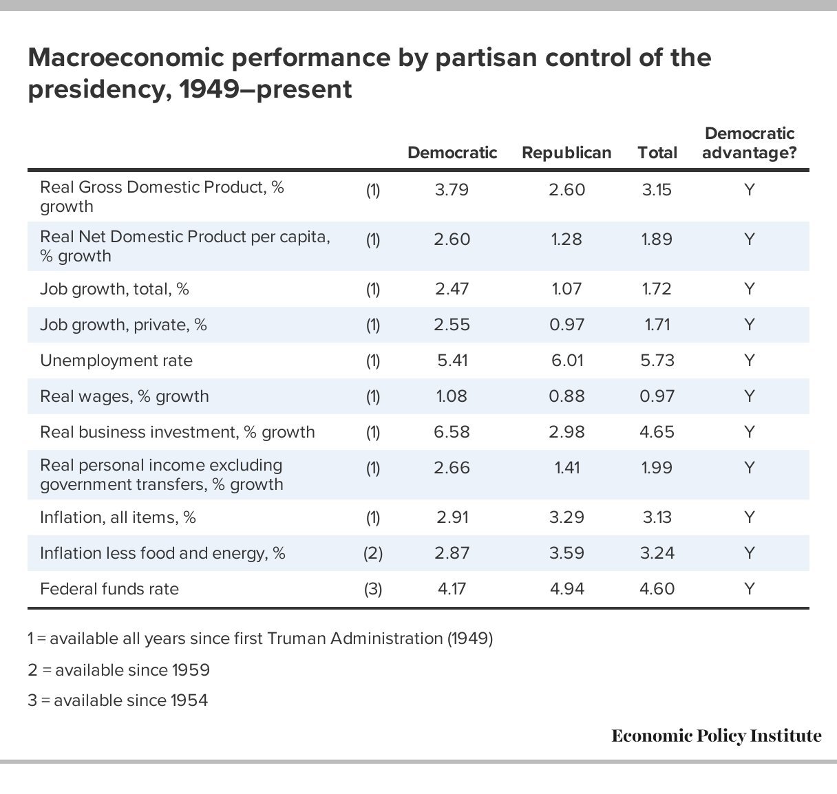 Macroeconomic Performance by Party Table