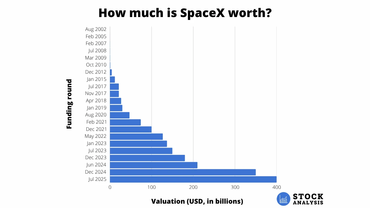 Spacex Valuation Chart