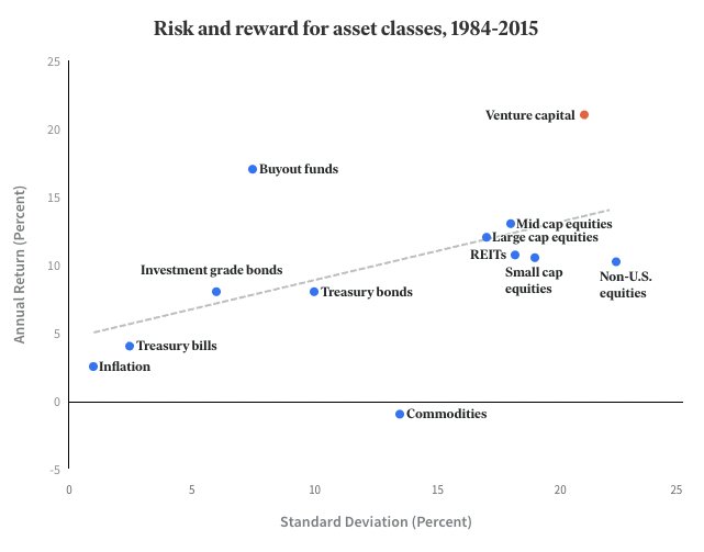 Risk and Reward for Asset Classes 1984 2015