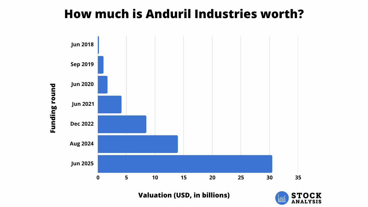 Anduril Industries Stock Price