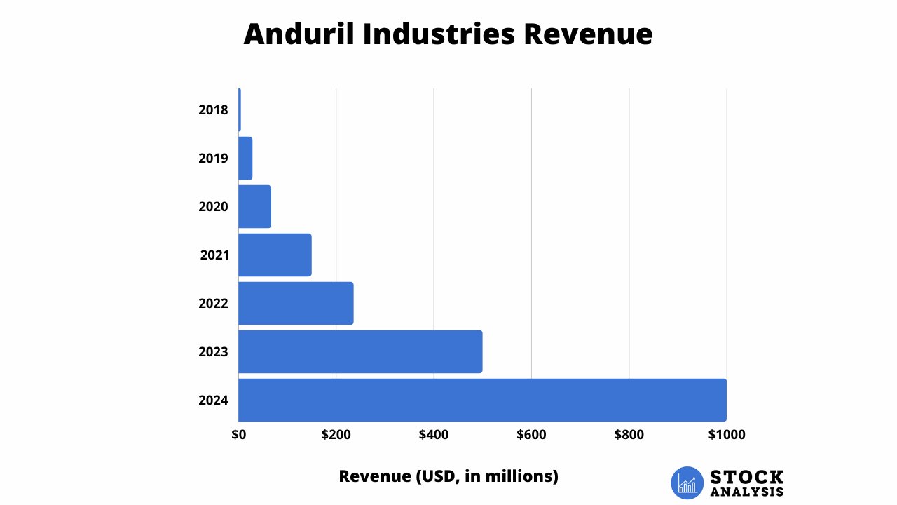 Anduril Revenue 2025